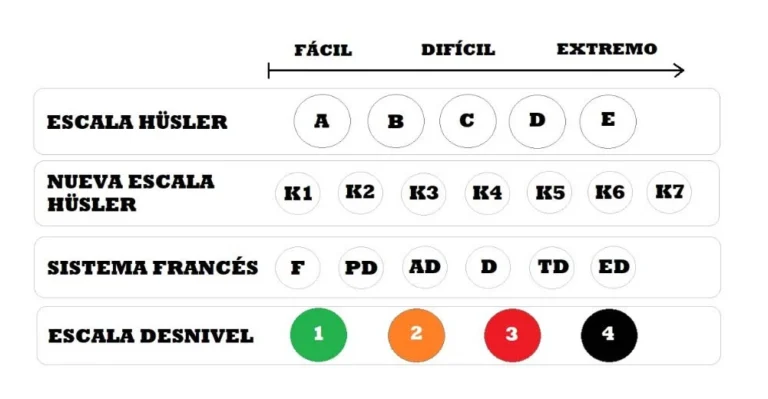 Cuadro con los grados de dificultad de las vías ferratas